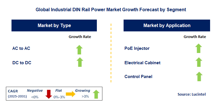 Industrial DIN Rail Power Market by Segment