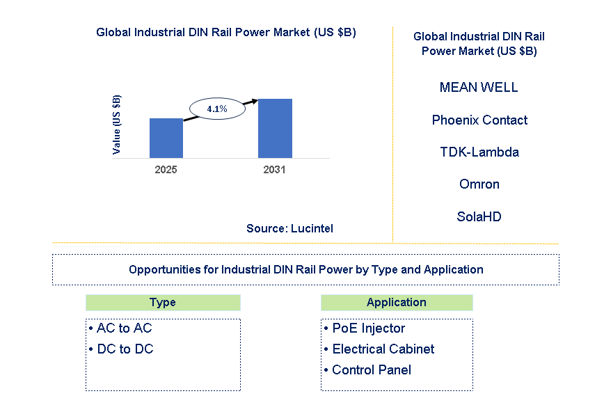 Industrial DIN Rail Power Market Trends and Forecast