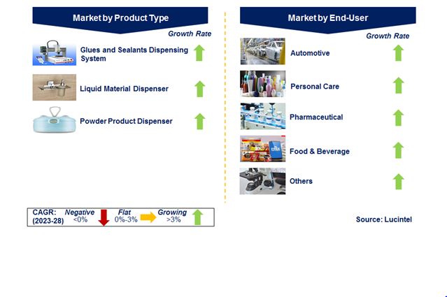 Industrial Dispensing System and Equipment Market by Segments
