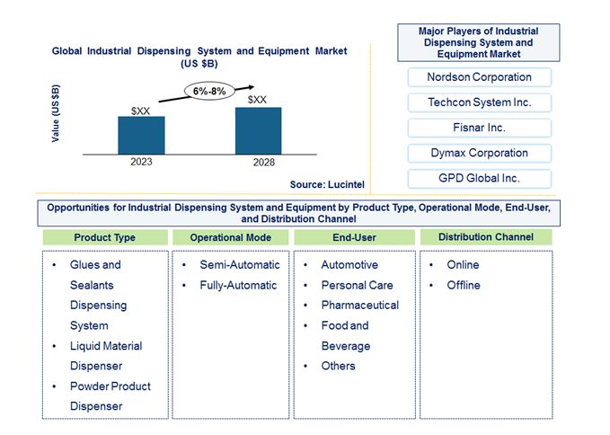 Industrial Dispensing System and Equipment Market by Product Type, Operational Mode, End User, and Distribution Channel