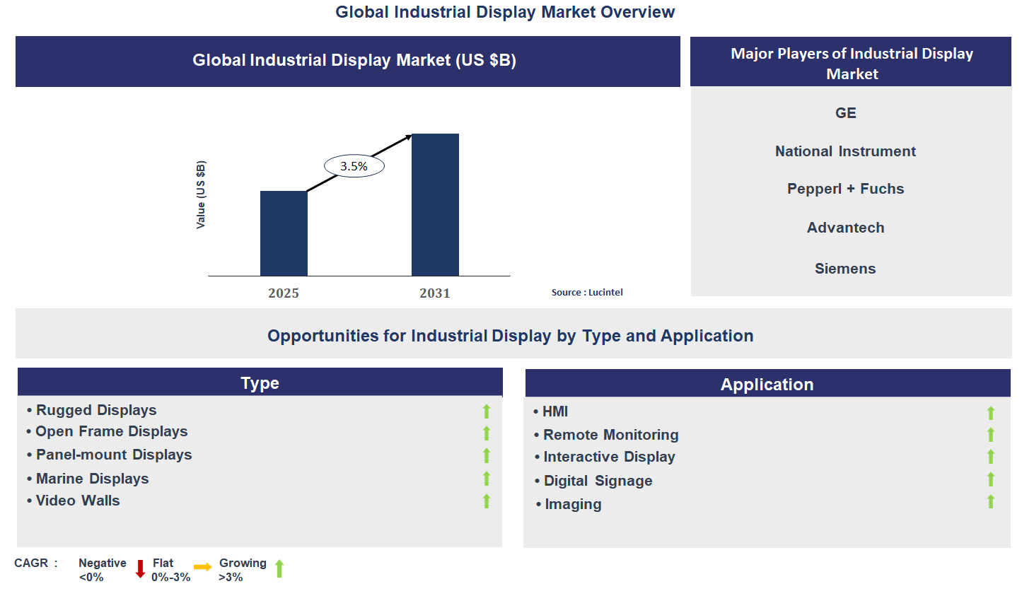 Industrial Display Market Trends and Forecast