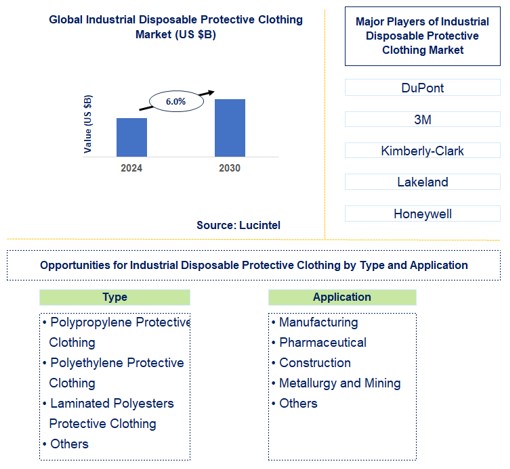 Industrial Disposable Protective Clothing Trends and Forecast