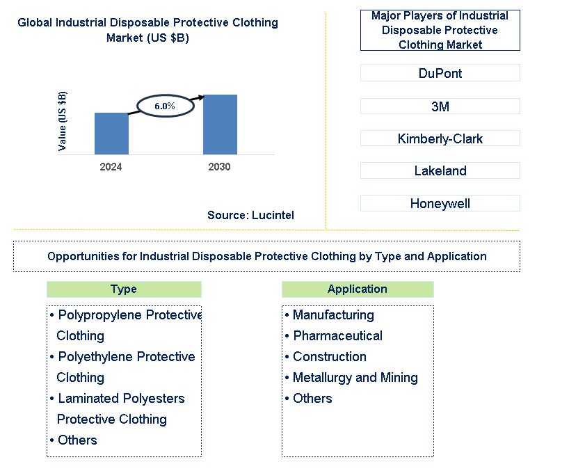 Industrial Disposable Protective Clothing Trends and Forecast