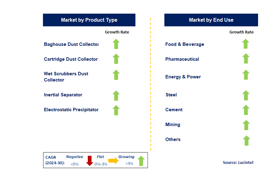 Industrial Dust Collector Market by Segment