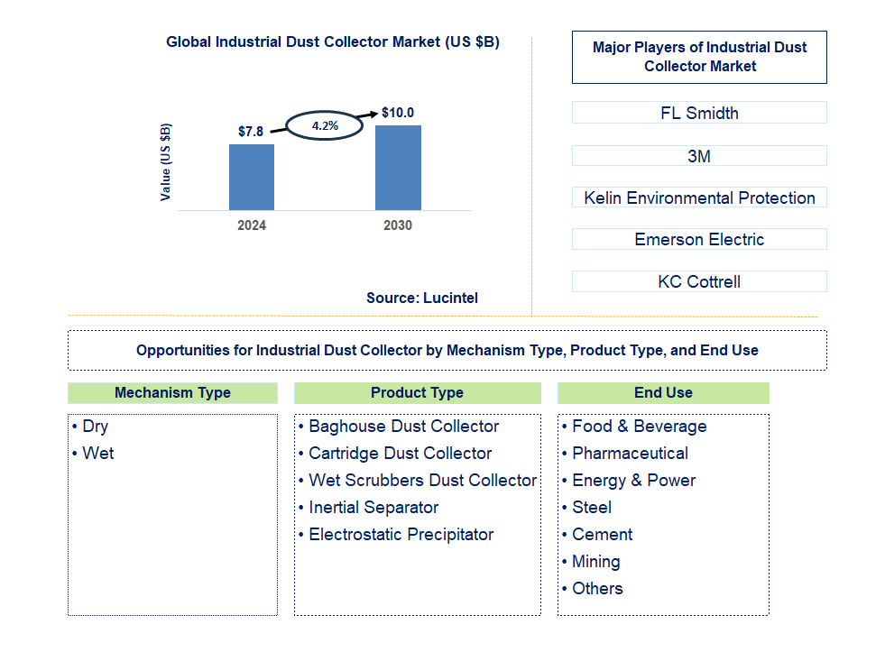 Industrial Dust Collector Trends and Forecast