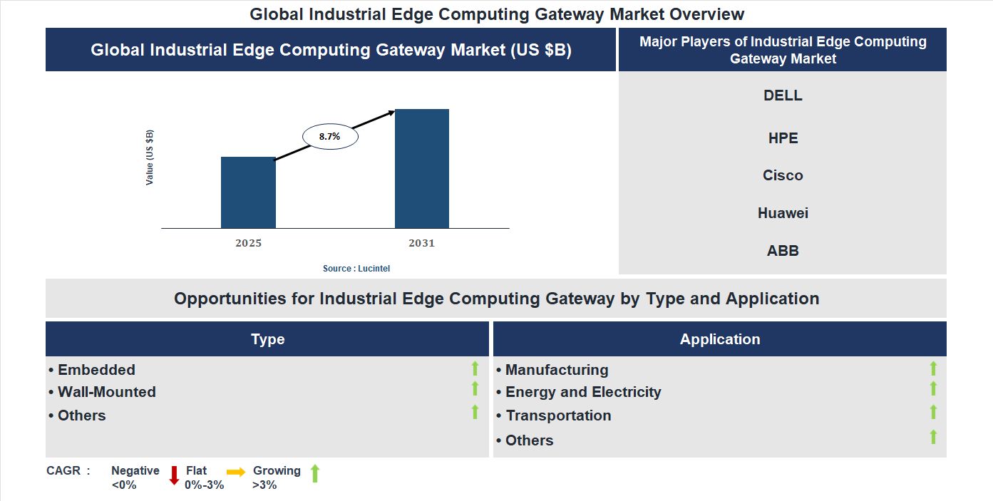 Industrial Edge Computing Gateway Market Trends and Forecast