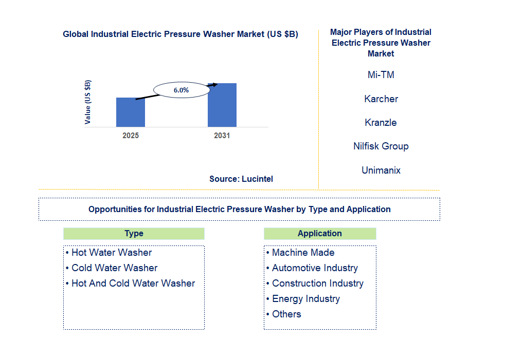 Industrial Electric Pressure Washer Market Trends and Forecast