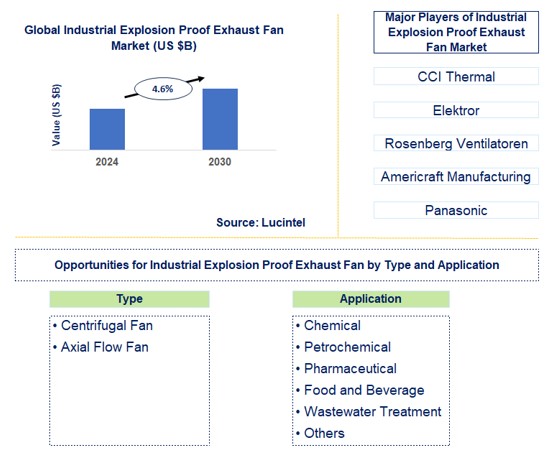 Industrial Explosion Proof Exhaust Fan Trends and Forecast