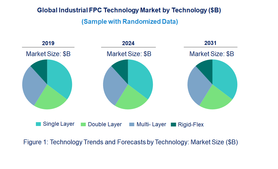 Industrial FPC Market by Technology
