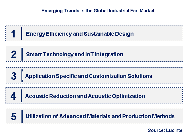 Emerging Trends in the Industrial Fan Market