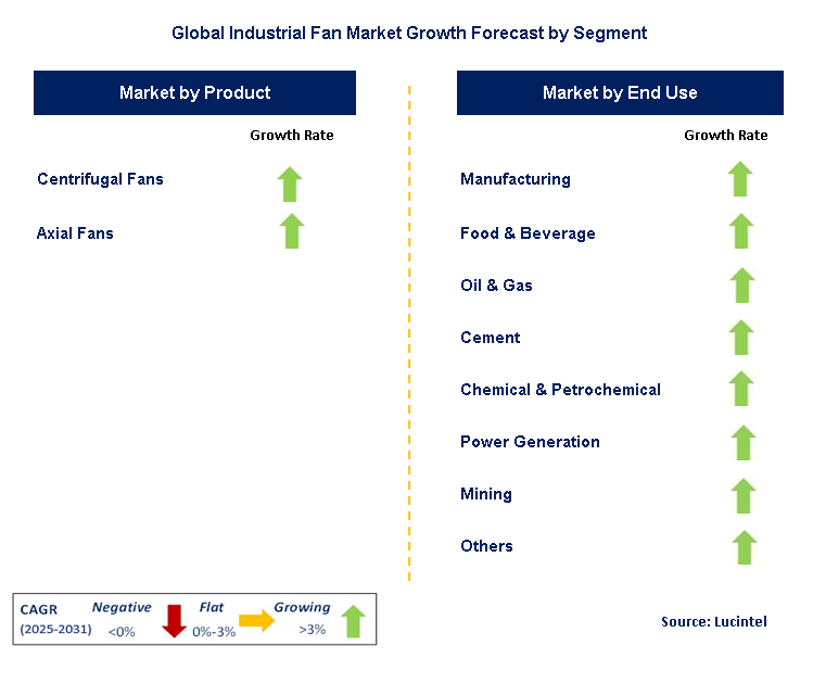 Industrial Fan Market by Segment