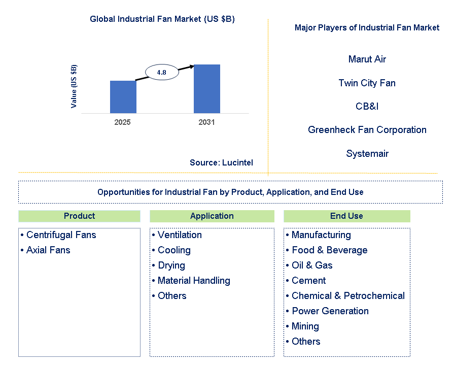Industrial Fan Market Trends and Forecast