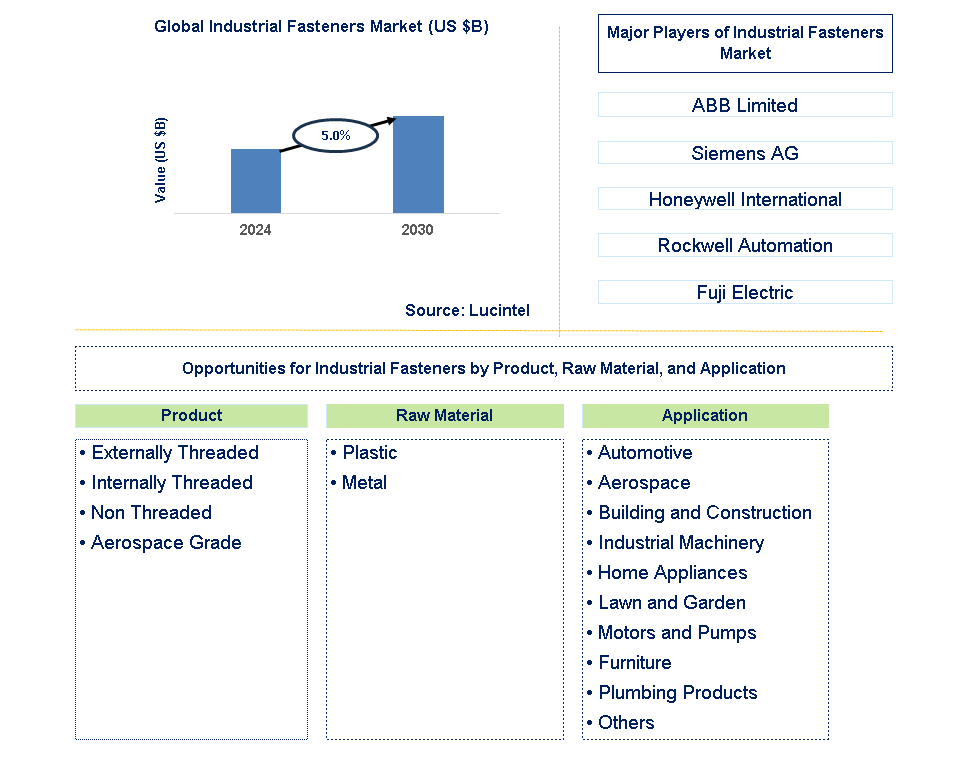 Industrial Fasteners Trends and Forecast