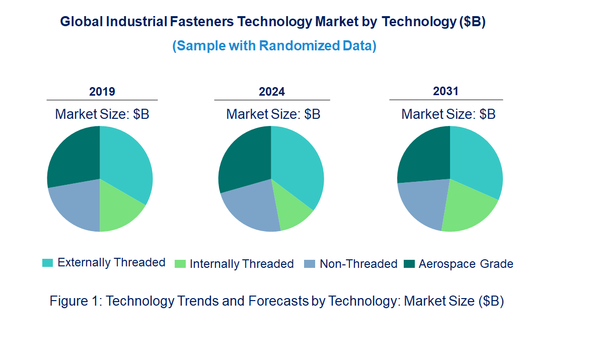 Industrial Fasteners Market by Technology