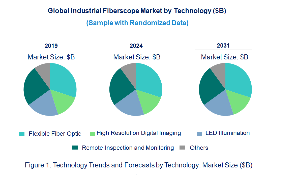 Industrial Fiberscope Market by Technology
