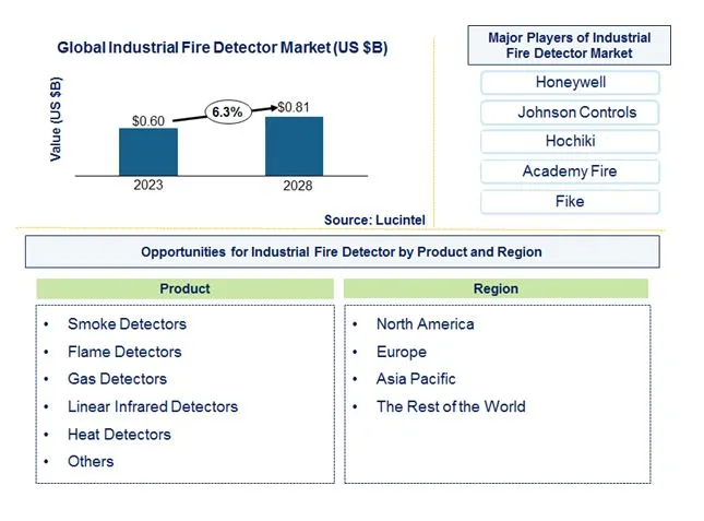 Industrial Fire Detector Market by Product