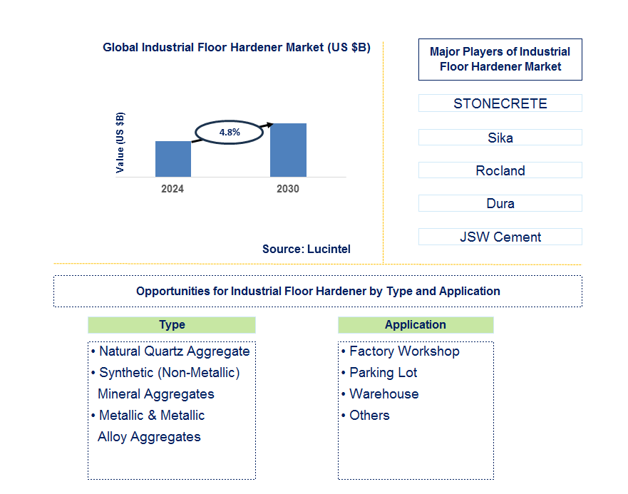 Industrial Floor Hardener Trends and Forecast