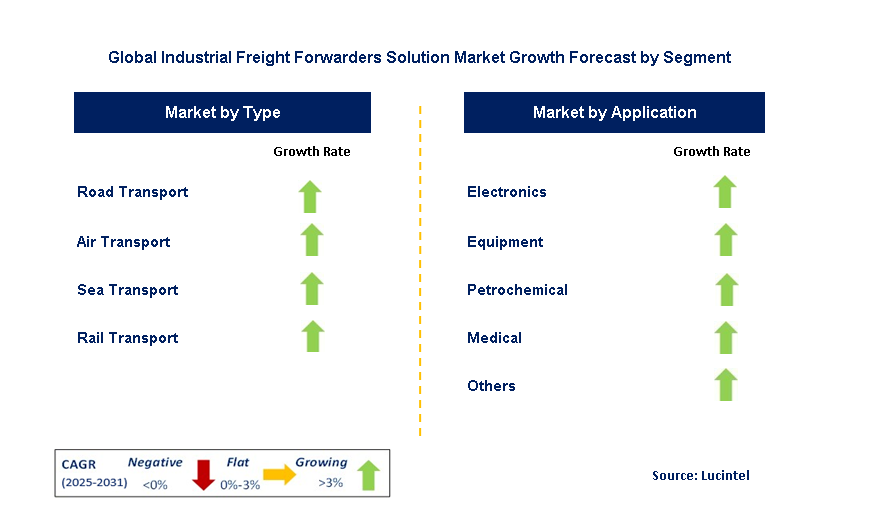 Industrial Freight Forwarders Solution Market by Segment
