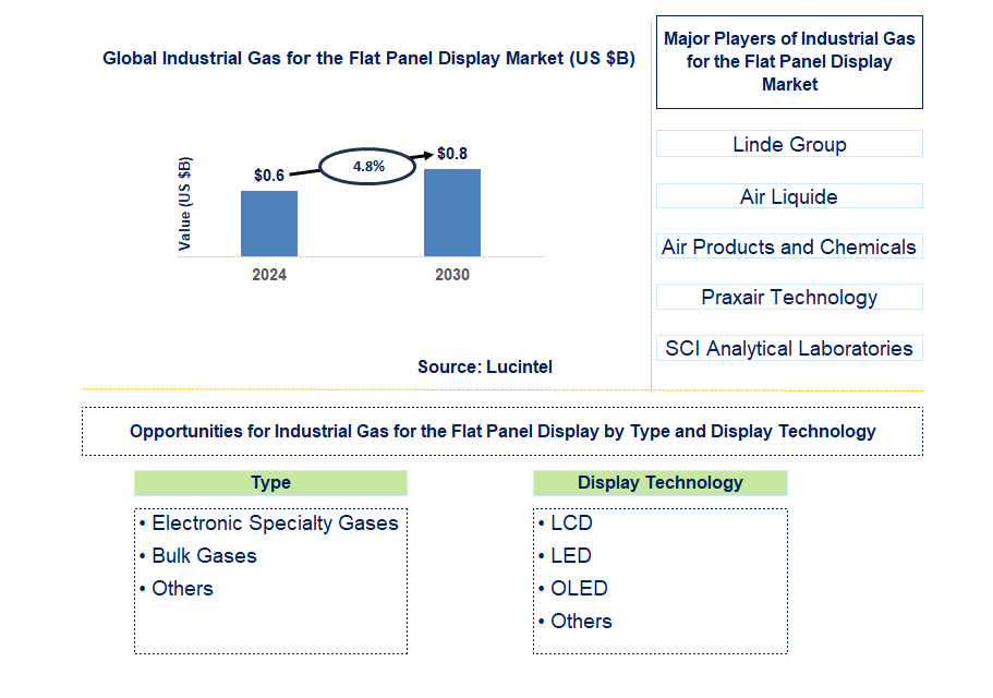 Industrial Gas for the Flat Panel Display Trends and Forecast