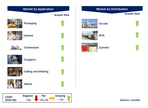 Industrial Gas Market by Segments
