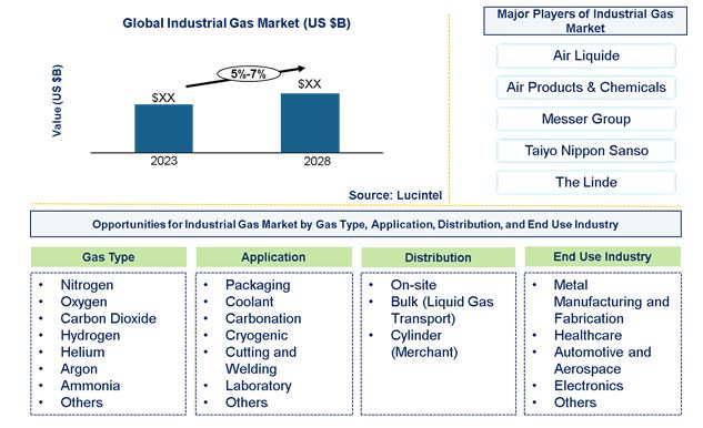 Industrial Gas Market