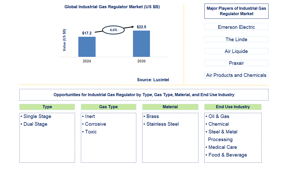 Industrial Gas Regulator Trends and Forecast