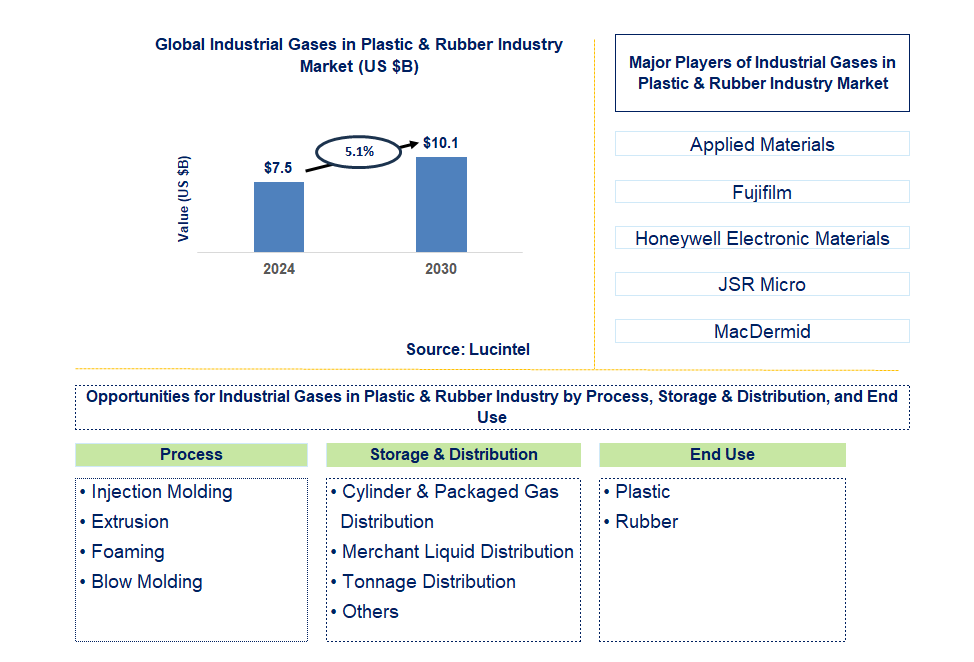 Industrial Gases in Plastic & Rubber Industry Trends and Forecast