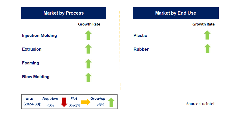 Industrial Gases in Plastic & Rubber Industry by Segment