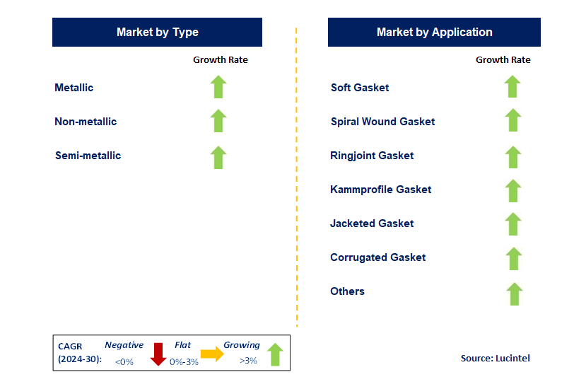 Industrial Gaskets by Segment