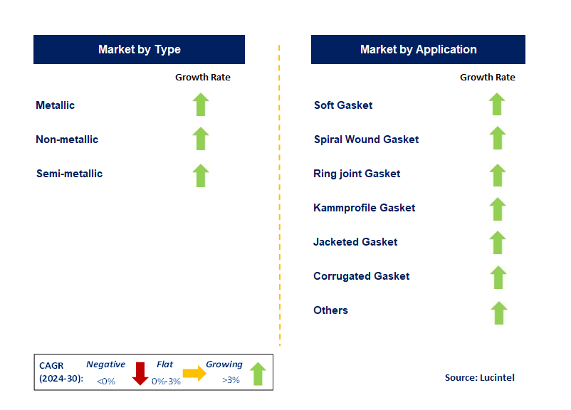 Industrial Gaskets by Segment