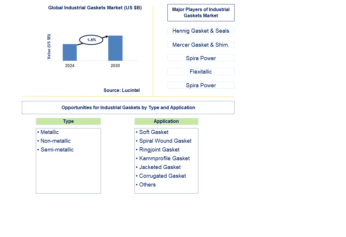 Industrial Gaskets Trends and Forecast