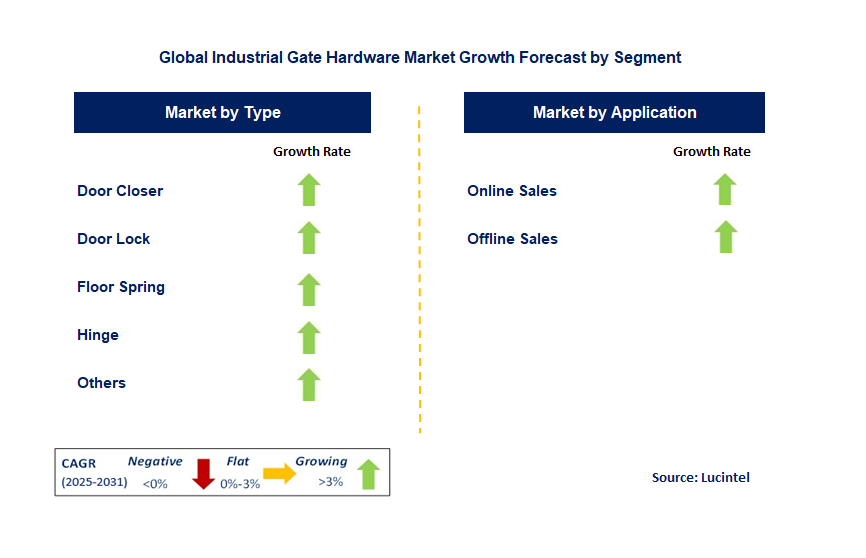 Industrial Gate Hardware Market by Segment