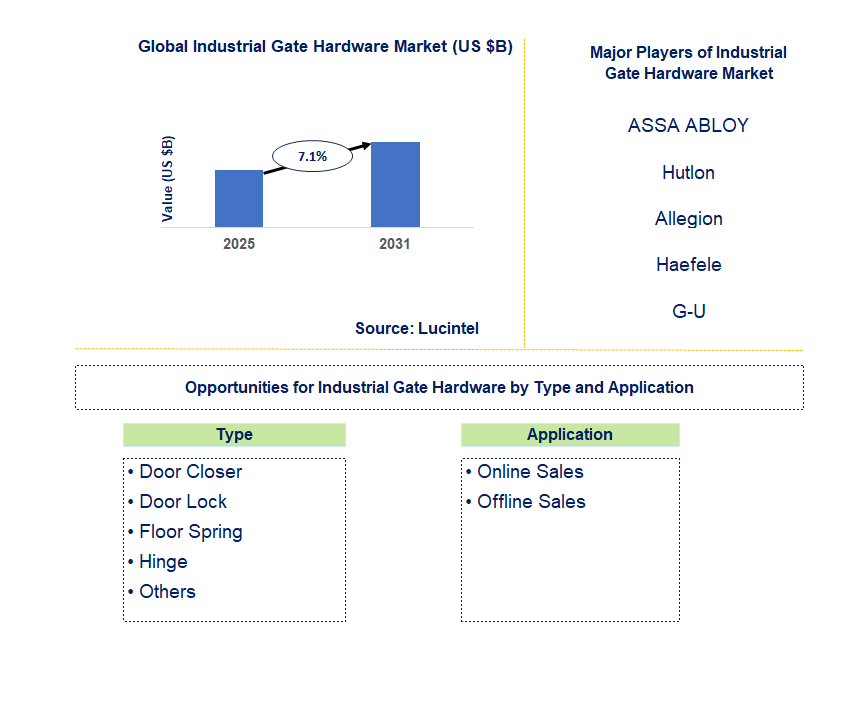Industrial Gate Hardware Market Trends and Forecast