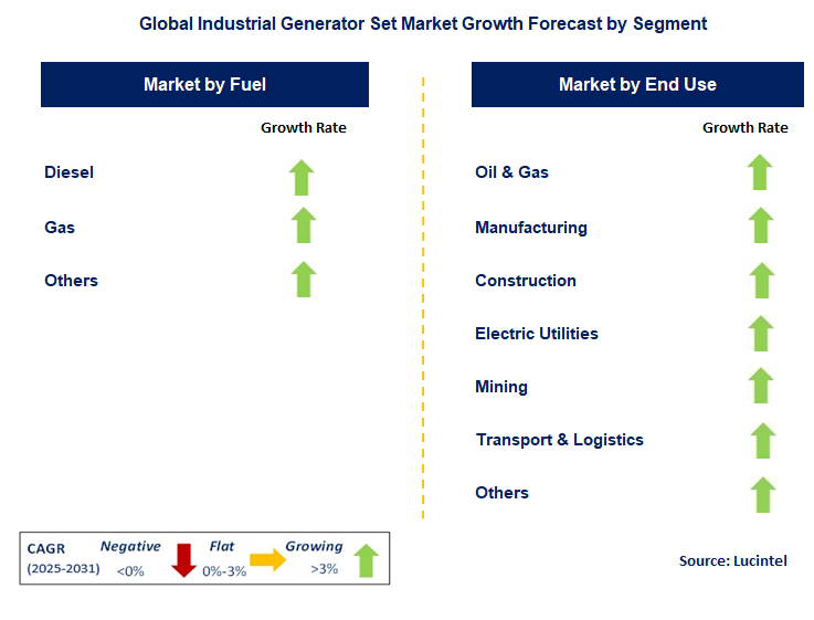 Industrial Generator Set Market by Segment
