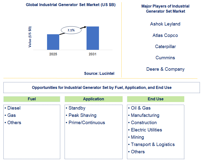 Industrial Generator Set Market Trends and Forecast