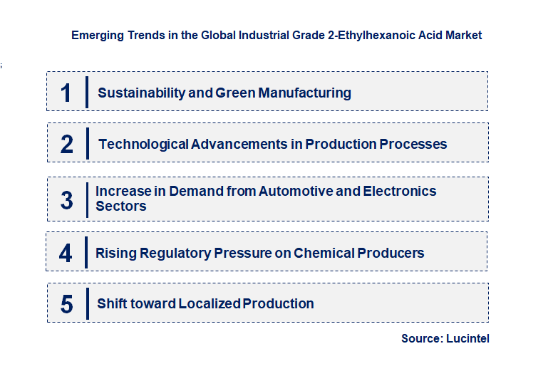 Emerging Trends in the Industrial Grade 2-Ethylhexanoic Acid Market