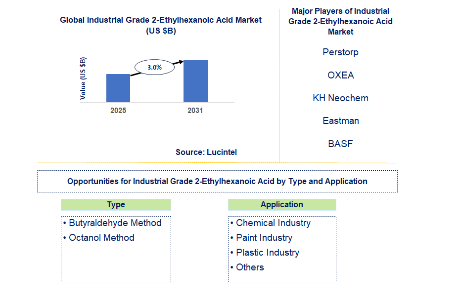 Industrial Grade 2-Ethylhexanoic Acid Market Trends and Forecast