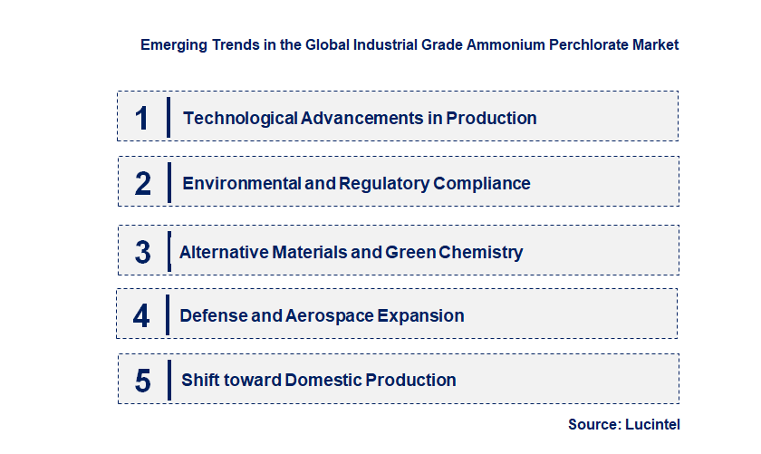 Emerging Trends in the Industrial Grade Ammonium Perchlorate Market