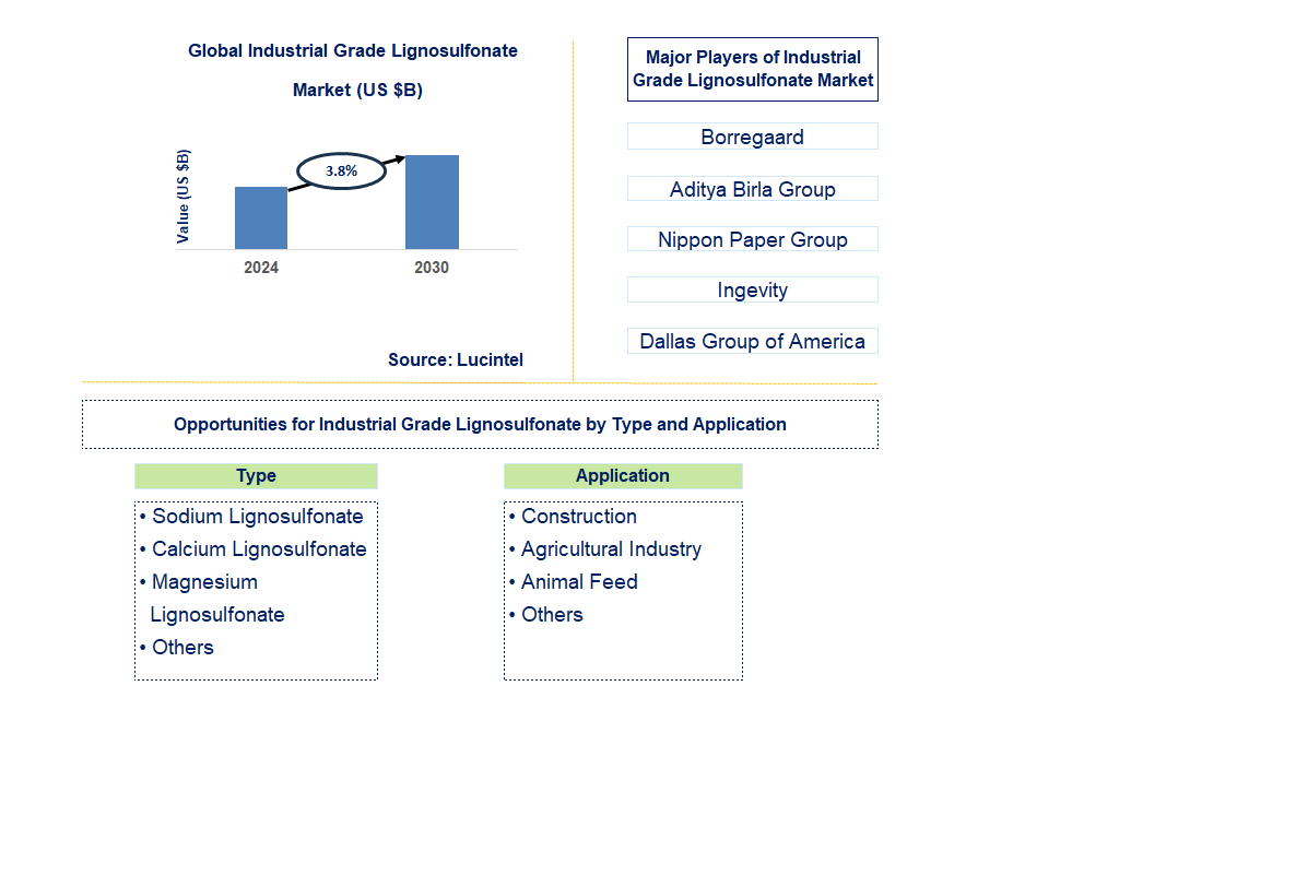 Industrial Grade Lignosulfonate Trends and Forecast