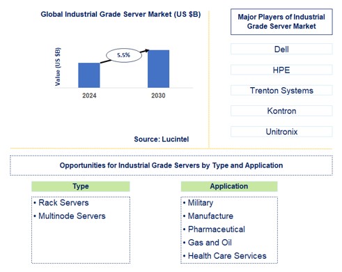 Industrial Grade Server Trends and Forecast