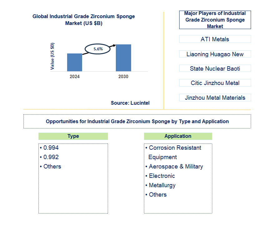 Industrial Grade Zirconium Sponge Trends and Forecast