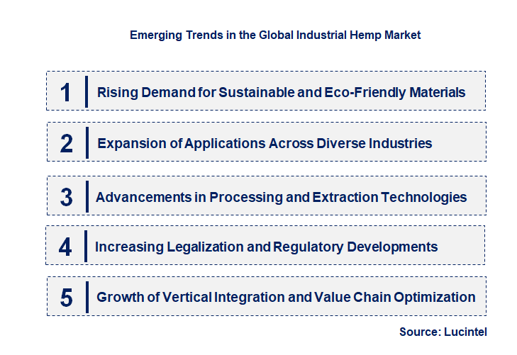 Emerging Trends in the Industrial Hemp Market