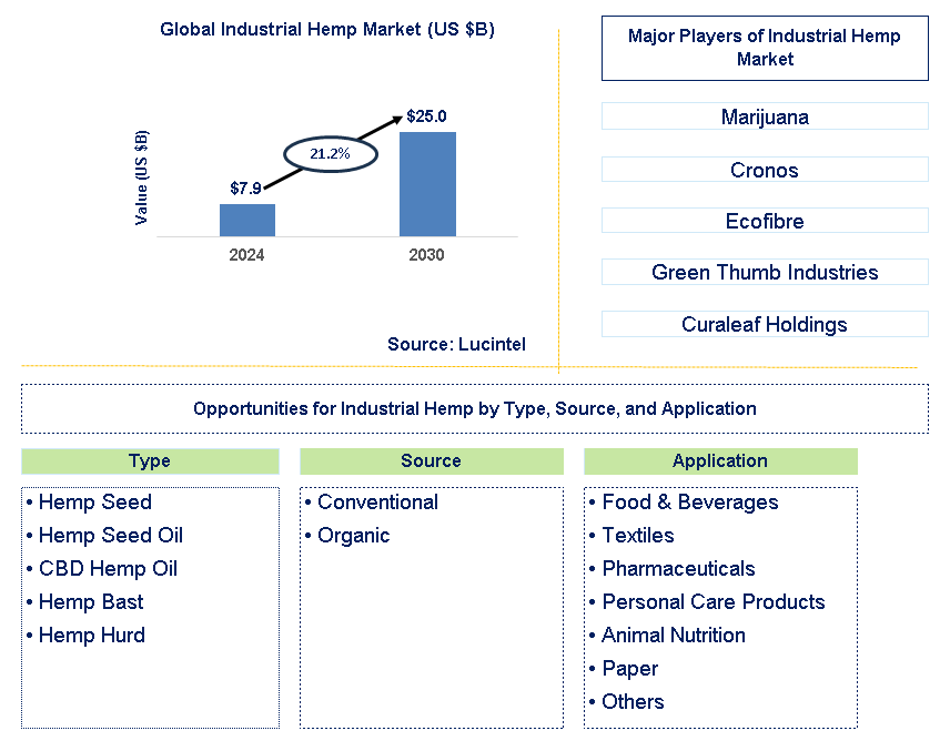 Industrial Hemp Trends and Forecast