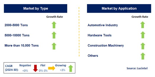 Industrial High Tonnage Presses by Segment