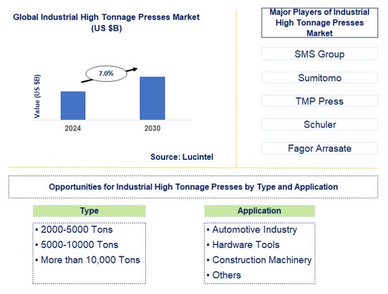 Industrial High Tonnage Presses Trends and Forecast