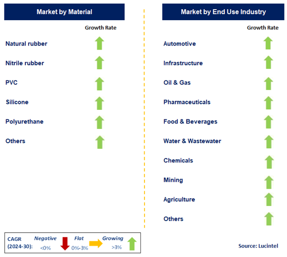 Industrial Hoses Market by Segment