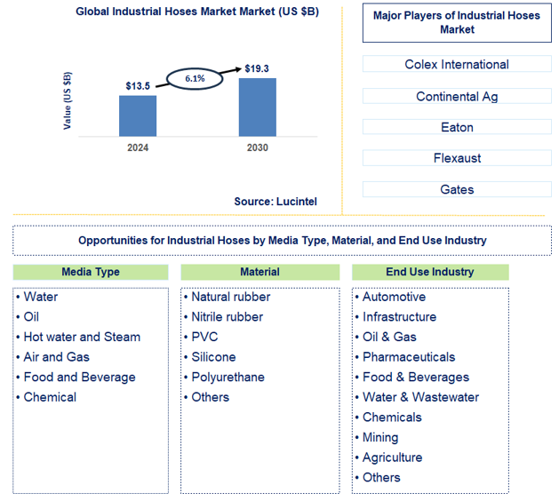 Industrial Hoses Market Trends and Forecast