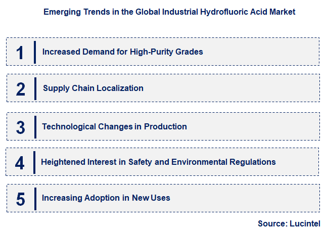 Emerging Trends in the Industrial Hydrofluoric Acid Market