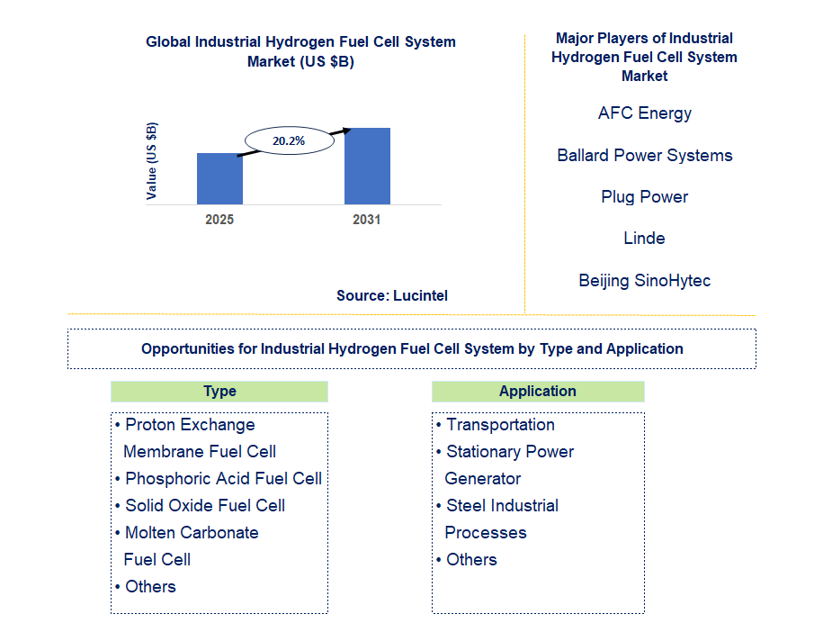 Industrial Hydrogen Fuel Cell System Market Trends and Forecast