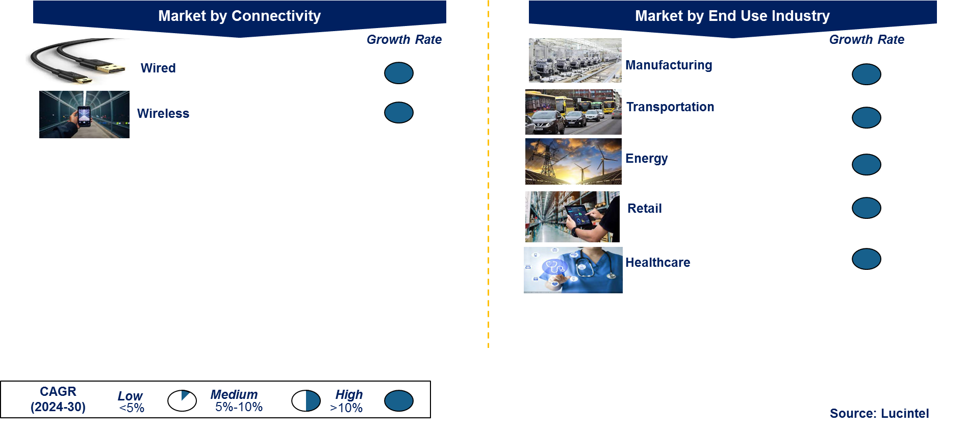 Industrial IoT Market by Segment